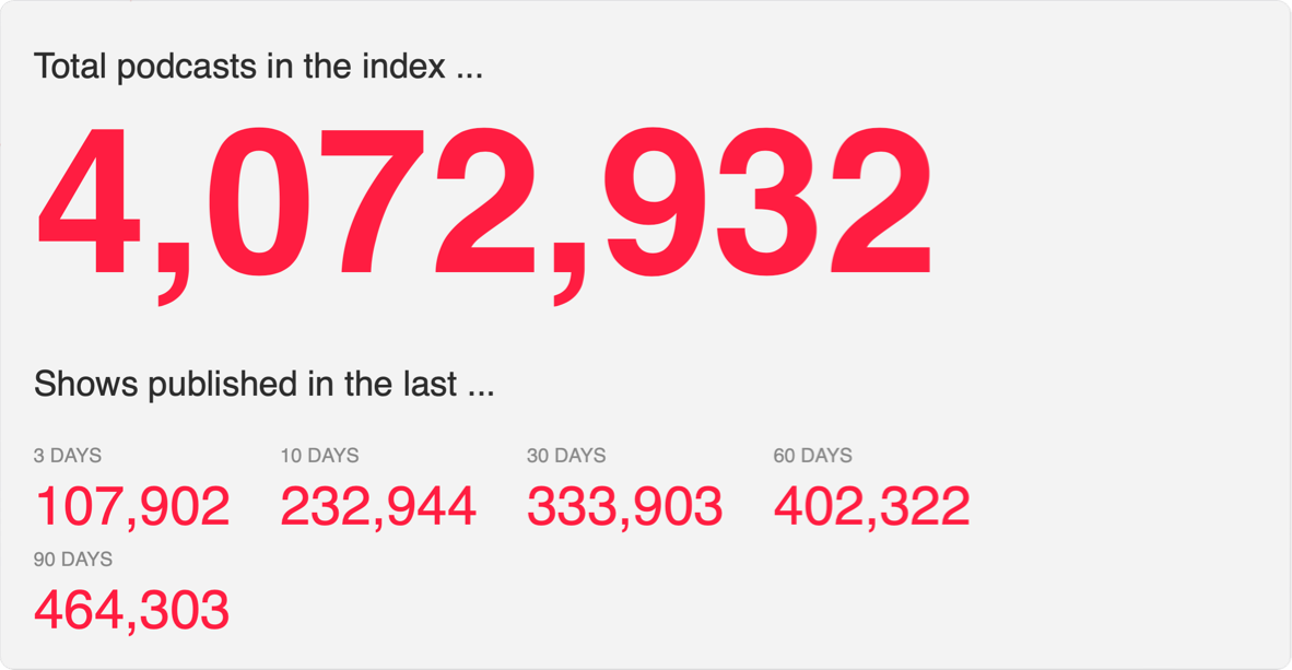 A screenshot from the Podcast Index website, showing the number of podcasts in its database at the time