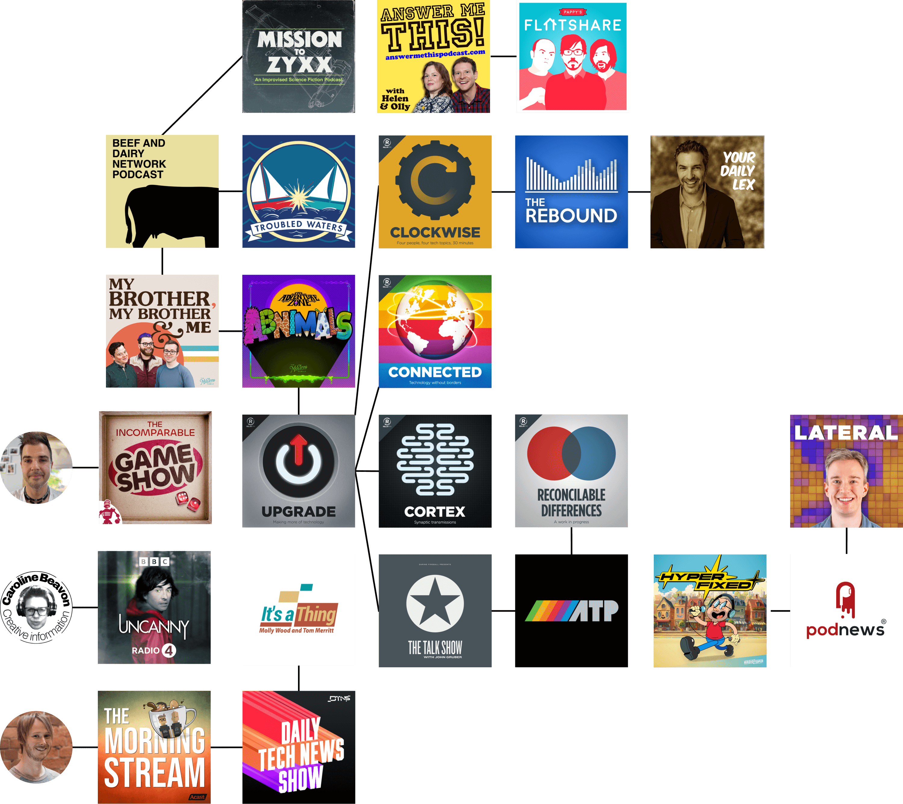 A map of podcast images with lines drawn between them to indicate how they were discovered through connections