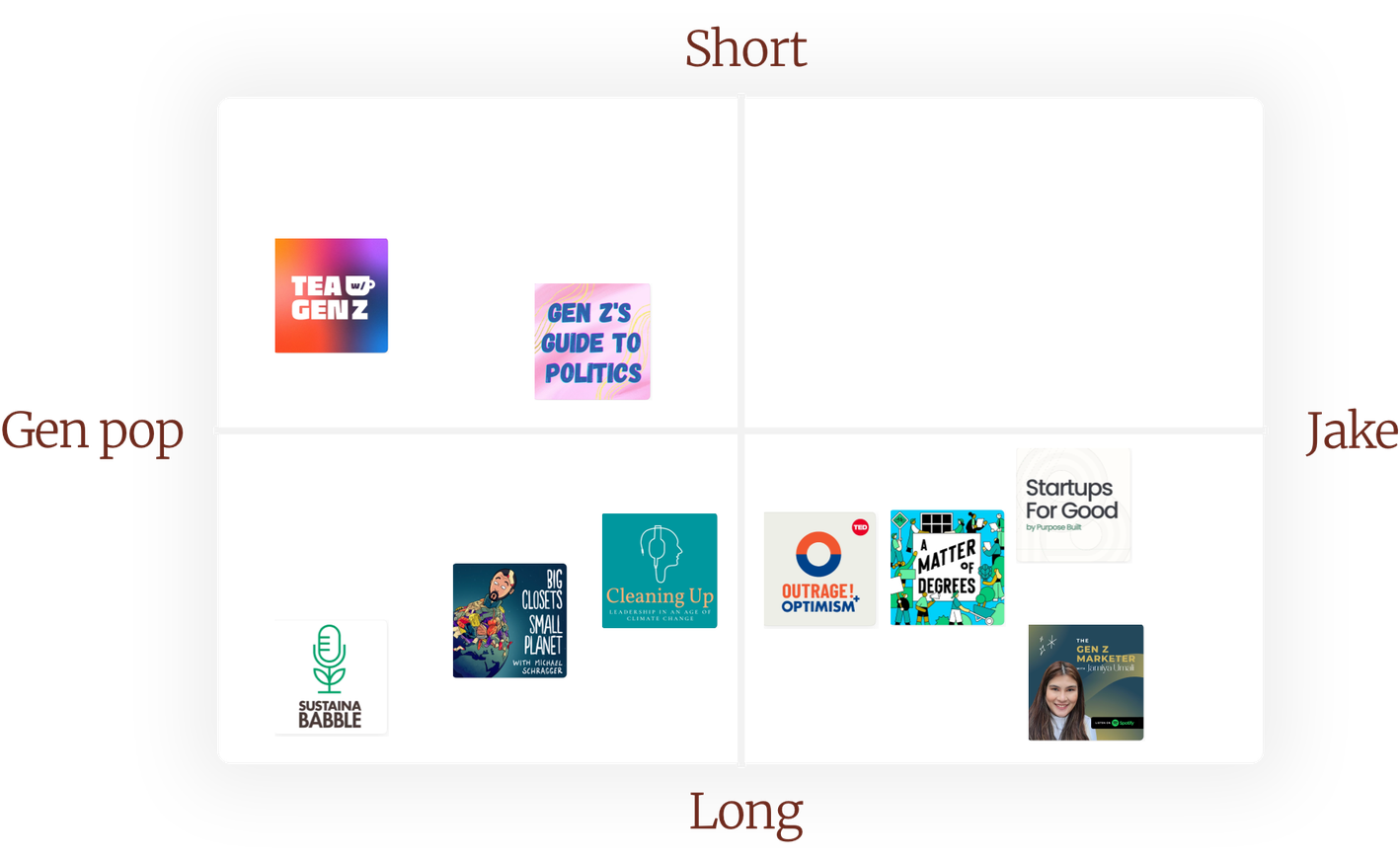 Podcast positioning diagram with an X axis indicating the width of audience and the Y axis indicating average duration of episode