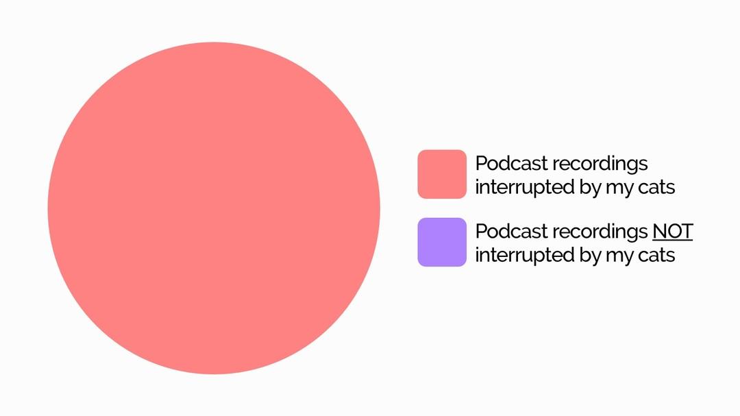 Graph indicating times when my cat interrupted a podcast recording vs times then that didn't happen – there are no times when it didn't happen