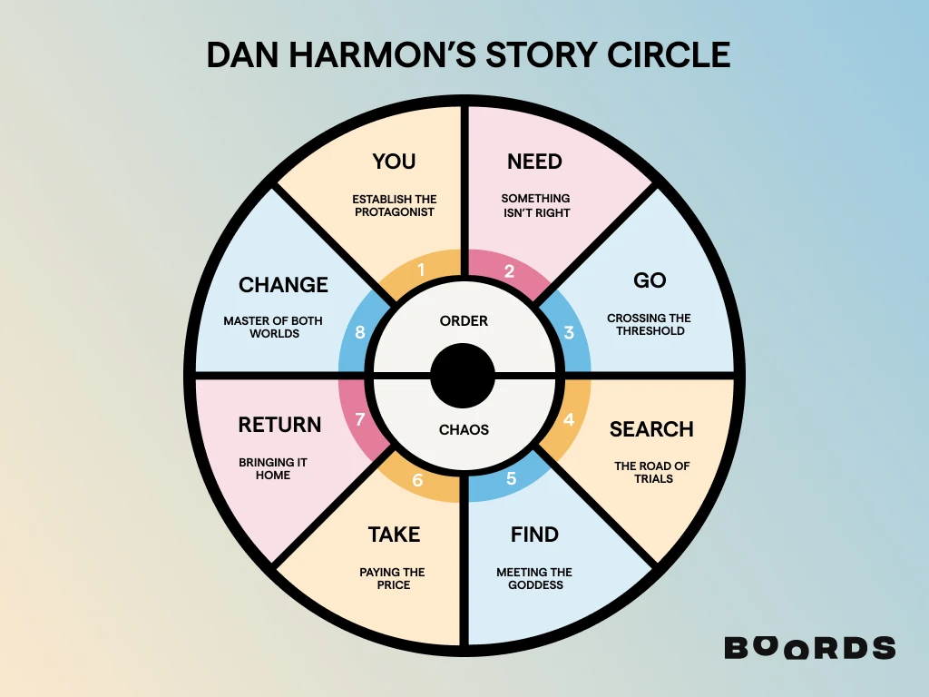 Dan Harmon's story circle