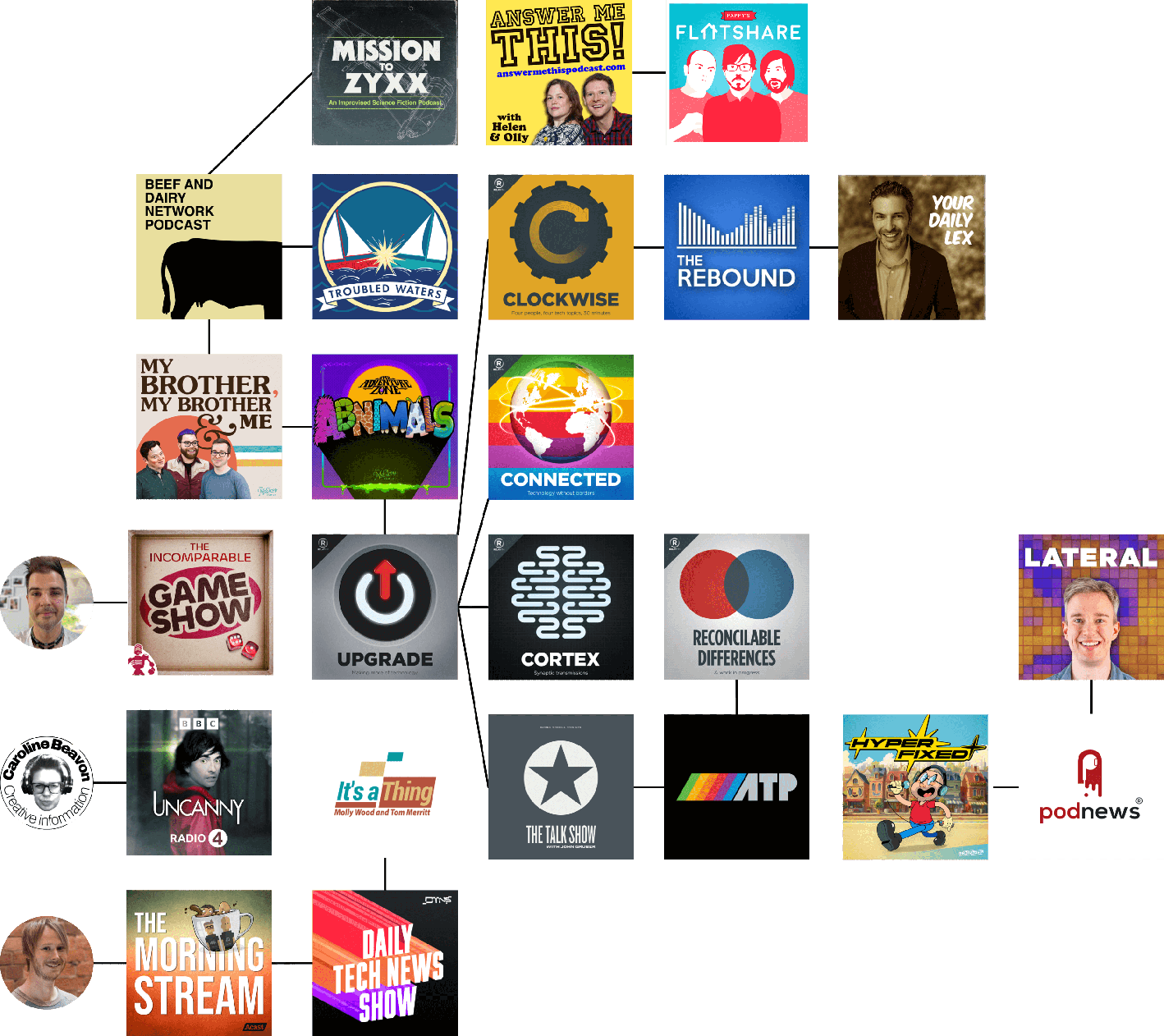Podcasts linked together by how I found them